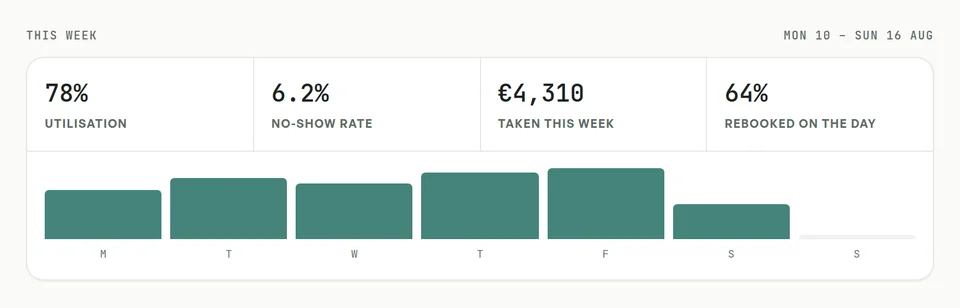 The week in numbers: utilisation, no-show rate, takings and rebooking, with a bar for each day.